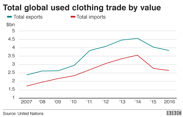 Chart showing global trade value