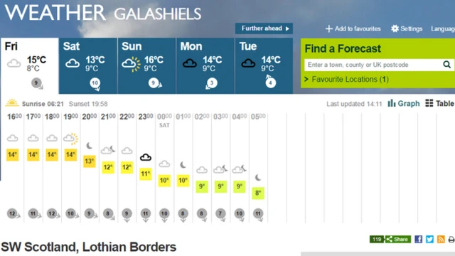 Galashiels weather