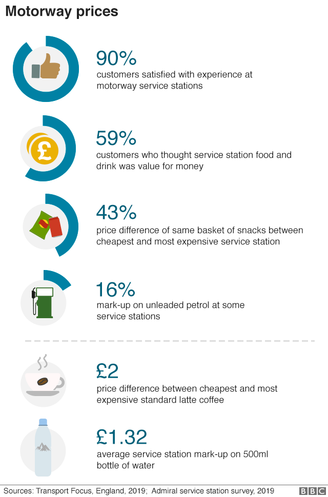 Motorway service station prices graphic