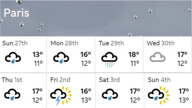 Paris weather for the first week