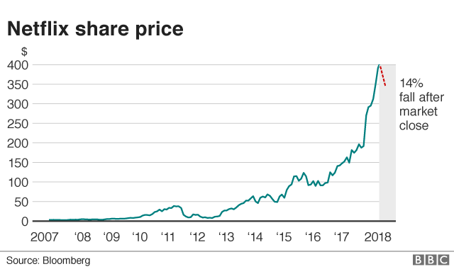 Netflix share price graph