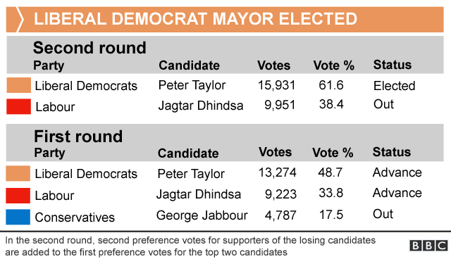 Table showing the Watford mayoral election result, with Liberal Democrats candidate Peter Taylor coming top on 15,931 votes. Jagtar Dhindsa was the runner-up in the second round on 9,951 votes. The Conservative candidate, George Jabbour, fell in the first round of voting.