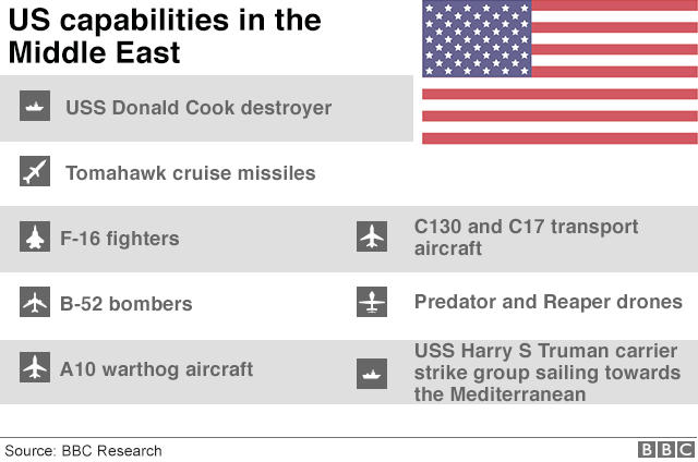 Infographic showing the US's capabilities in the Middle East