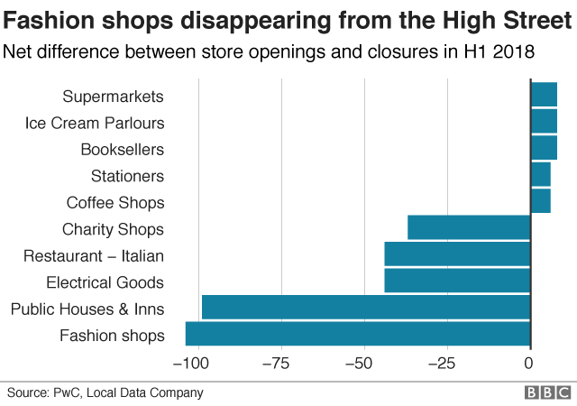 Closures by type of stores