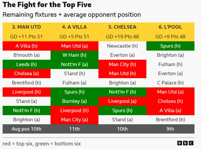 Fixtures remaining for Man Utd, Aston Villa, Chelsea and Liverpool