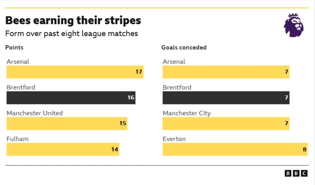 Bar charts showing Premier League form over the past eight matches, with Brentford second behind Arsenal for most points (16) and joint top for fewest goals conceded (7).