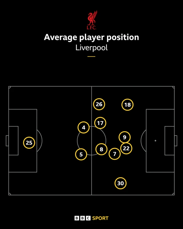 Liverpool's average positions away at Eintracht Frankfurt