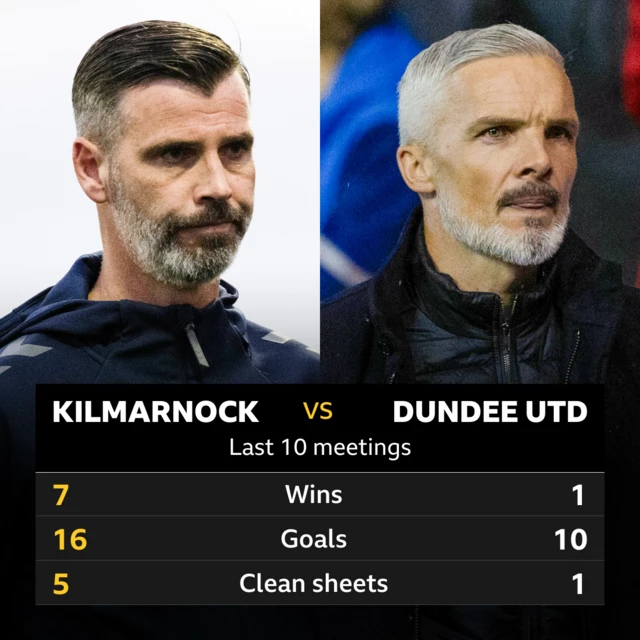 Kilmarnock v Dundee United: Pick of the stats