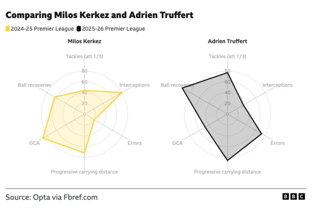 Radar graph of Milos Kerkez and Adrien Truffert's percentiles comparing various facets|

Milos Kerkez
2024-25 Premier League
Tackles (att 1/3) - 44th
Interceptions - 80th
Errors - 21st
Progressive carrying distance - 72nd
GCA - 89th
Ball recoveries - 64th| 

Adrien Truffert
2025-26 Premier League
Tackles (att 1/3) - 77th
Interceptions - 34th
Errors - 73rd
Progressive carrying distance - 86th
GCA - 48th 
Ball recoveries - 97th|