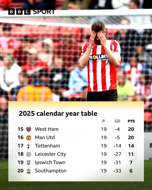 2025 calendar year table bottom six graphic showing:

Pos Team             P     GD  PTS
15	West Ham	19	-4	20
16	Man Utd	19	-5	20
17	Tottenham	19	-14	14
18	Leicester 	19	-27	11
19	Ipswich   	19	-31	7
20   S'oton            19	-33	6
