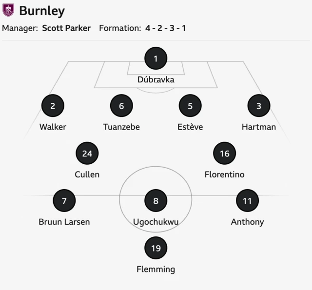 Burnley starting XI - Dubravka, Walker, Hartman, Esteve, Tuanzebe, Ugochukwu, Florentino, Flemming, Cullen, Larsen, Anthony