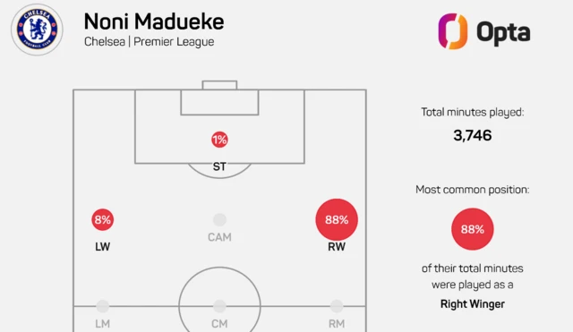 Noni Madueke's position breakdown for Chelsea in the Premier League showing 88% on the right wing, 8% on the left and 1% as striker