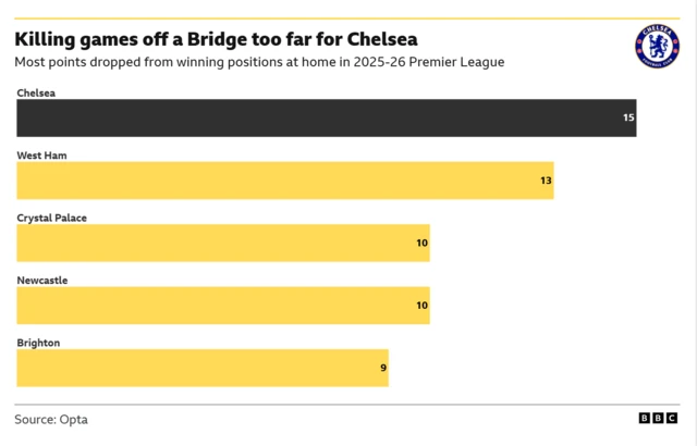 This graphic highlights a significant struggle for Chelsea during the 2025-26 Premier League season: an inability to hold on to leads at home. As of February 19, 2026, Chelsea have dropped 15 points from winning positions at Stamford Bridge, the highest total of any team in the league for home matches.