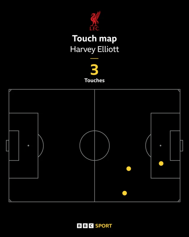 Harvey Elliott touch map v PSG