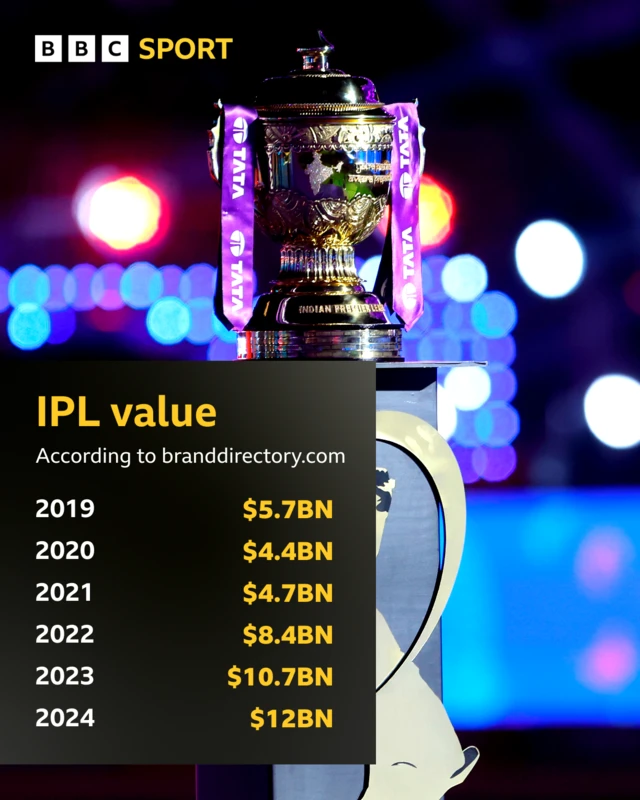 IPL's value over the years according to branddirectory.com: 2024: $12 billion, 2023: $10.7 billion, 2022: $8.4 billion, 2021: $4.7 billion, 2020: $4.4 billion, 2019: $5.7 billion