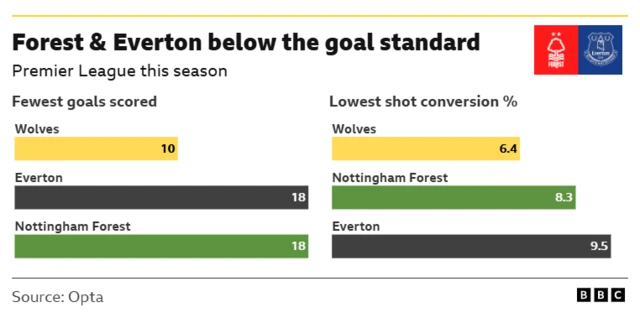 The provided image is a BBC Sport graphic from the Premier League season highlighting the low goal-scoring performance of Everton and Nottingham Forest compared to the league standard. 
Wolves had the fewest goals scored with 10.
Everton and Nottingham Forest both scored 18 goals.
Wolves had the lowest shot conversion rate at 6.4%.
The data source is Opta.