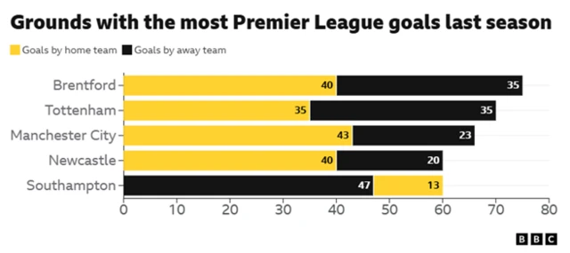 Brentford's G-Tech Stadium provided the most Premier League goals last season with 75