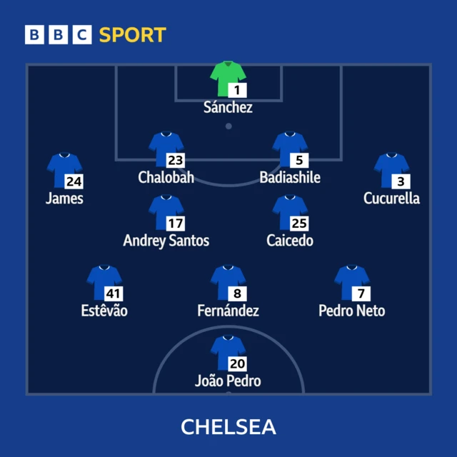 Chelsea XI: Sanchez, James, Chalobah, Badiashile, Cucurella, Santos, Caicedo, Estevao, Fernandez, Neto, Joao Pedro.
