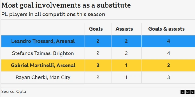 A table showing most goal involvements as a substitute by a Premier League player in all competitions this season. Leandro Trossard is at the top with four (two goals, two assists), alongside Brighton's Stefanos Tzimas who has the same, then Gabriel Martinelli and Man City's Rayan Cherki on three (two goals, one assists)
