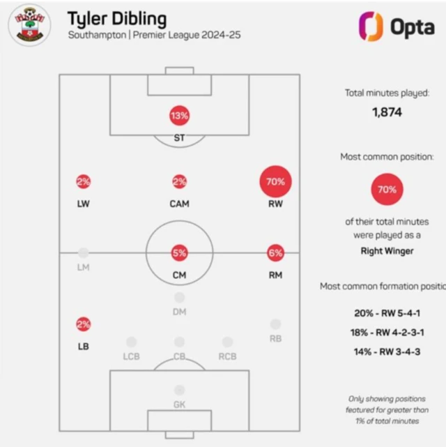 Tyler Dibling
Southampton | Premier League 2024-25
Opta
13%
ST
Total minutes played:
1,874
LW - 2%
CAM - 2%
RW - 70%

Most common position:
70% of their total minutes were played as a Right Winger
CM -  5%
RM - 6%

Most common formation position
20%-RW 5-4-1
18%-RW 4-2-3-1
14%-RW 3-4-3

Only showing positions featured for greater than 1% of total minutes