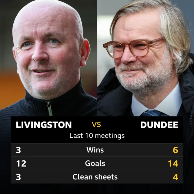 Livingston v Dundee graphic