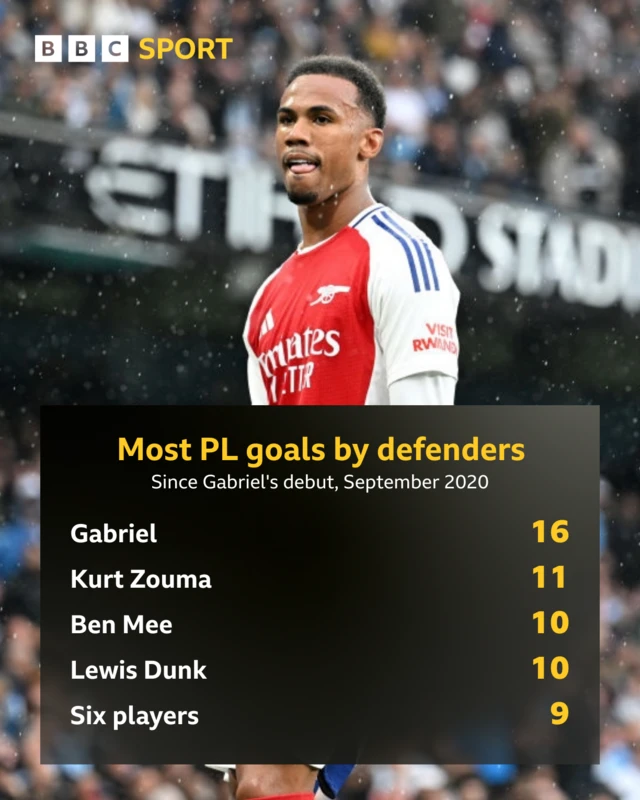 Gabriel graphic
Most PL goals by defenders since September 2020
Gabriel - 16; Kurt Zouma - 11; Ben Mee - 10; Lewis Dunk - 10; Six players - 9