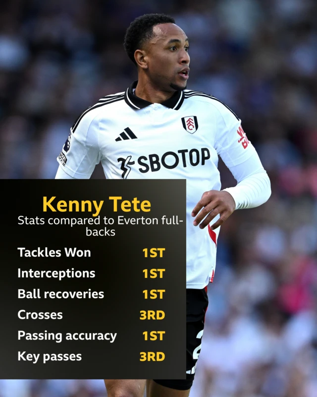 A graphic showing Kenny Tete's Premier League stats compared to Everton full-backs
Tackles won - 1st, Interceptions - 1st, Ball recoveries - 1st, Crosses - 3rd, Passing accuracy - 1st, Key Passes, 3rd