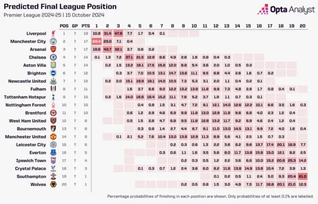 Predicted Premier League final table by Opta Analyst