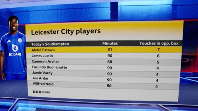 A graphic from Match of the Day showing Abdul Fatawu's stat in Leciester's victory against Southampton

Abdul Fatawu: Minutes- 31, Touches in opposition box- 7
James Justin: Minutes- 90, Touches in opposition box- 6
Cameron Archer: Minutes- 68, Touches in opposition box- 5
Facundo Buananotte: Minutes- 90, Touches in opposition box-4
Jamie Vardy: Minutes- 90, Touches in opposition box- 4
Joe Aribo: Minutes- 90, Touches in opposition box- 4
Wilfred Ndidi: Minutes- 90, Touches in opposition box- 4