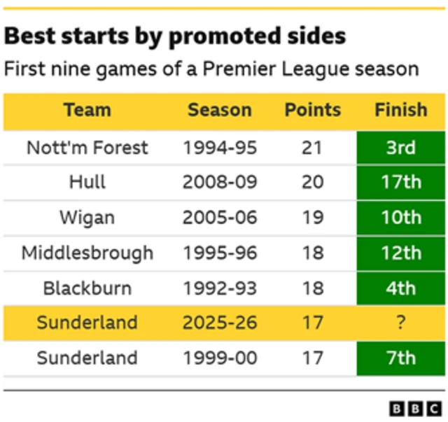 A table of data showing the highest points tallies of promoted teams in the Premier League after nine matches
