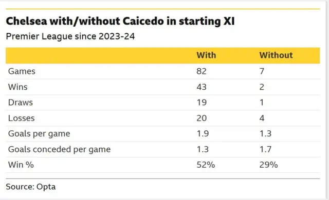 The image displays a statistical comparison of Chelsea's performance in the Premier League since the 2023-24 season, specifically highlighting results with and without midfielder Moisés Caicedo in the starting lineup