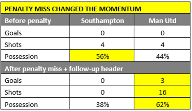 A graphic showing how the 'Penalty miss changed the momentum' when Manchester United beat Southampton
Before Penalty:
Goals - Southampton 0 Man Utd 0
Shots - Southampton 4 Man Utd 4
Possession - Southampton 56% Man Utd 44%

After penalty miss and follow-up header 
Goals - Southampton 0 Man Utd 3
Shots - Southampton 0 Man Utd 16
Possession - Southampton 38% Man Utd 62%