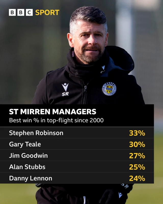 St Mirren statistic, showing Stephen Robinson has best win percentage of managers at the club in the top flight since 2000 at 33%