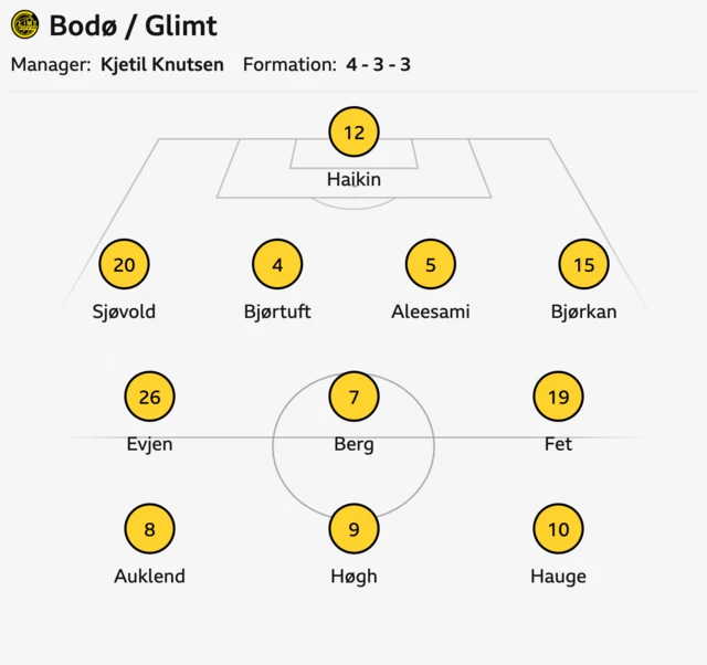 This image shows the starting lineup and formation for the football club Bodø/Glimt. 
Manager and Formation: The team is managed by Kjetil Knutsen and plays in a 4-3-3 formation.
Goalkeeper: The goalkeeper is Haikin, wearing jersey number 12.
Defenders: The defense consists of Sjøvold (20), Bjørtuft (4), Aleesami (5), and Bjørkan (15).
Midfielders: The midfield features Evjen (26), Berg (7), and Fet (19).
Forwards: The attacking line includes Auklend (8), Høgh (9), and Hauge (10).
