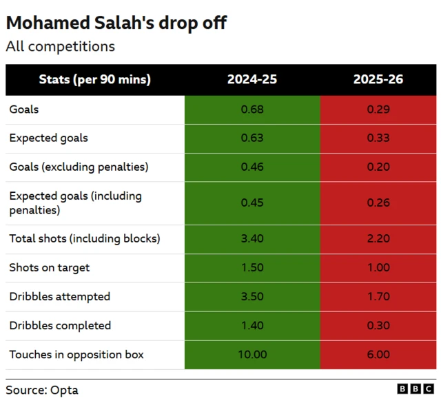 This image is a statistical chart from the BBC, sourced from Opta, comparing Mohamed Salah's performance in the 2024-25 season to the 2025-26 season. The data shows a significant drop-off in all key performance indicators for the 2025-26 season. 
Goals: Salah's goals per 90 minutes have decreased from 0.68 to 0.29.
Expected goals: His expected goals per 90 minutes have fallen from 0.63 to 0.33.
Dribbles: Both dribbles attempted and completed have seen a sharp decline.
Touches in opposition box: His touches in the opposition box have dropped from 10.00 to 6.00 per 90 minutes.