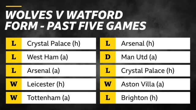 Wolves v Watford form - past five games. Wolves: Lost to Crystal Palace, Lost to West Ham, Lost to Arsenal, Beat Leicester, Beat Tottenham. Watford: Lost to Arsenal, Drew with Manchester United Lost to Crystal Palace, Beat Aston Villa, Lost to Brighton