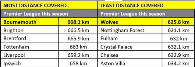 Graphic showing most distance covered by teams in Premier League this season:
Bournemouth - 668.1 km
Brighton - 666.5 km
Brentford - 665.9 km
Tottenham - 663 km
Liverpool - 659.2 km
Ipswich - 658 km

Graphic showing least distance covered by teams this season:
Wolves - 625.8 km
Nottingham Forest - 631.1 km
Fulham - 632 km
Crystal Palace - 632.1 km
Chelsea - 632.9 km
Aston Villa - 634.2 km
