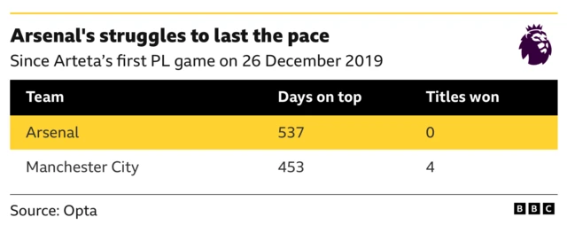 Arsenal stats which show how many days they have spent at the top of the league during the 2025-26 Premier League season.