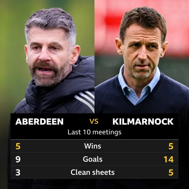 Aberdeen v Kilmarnock: Pick of the stats 