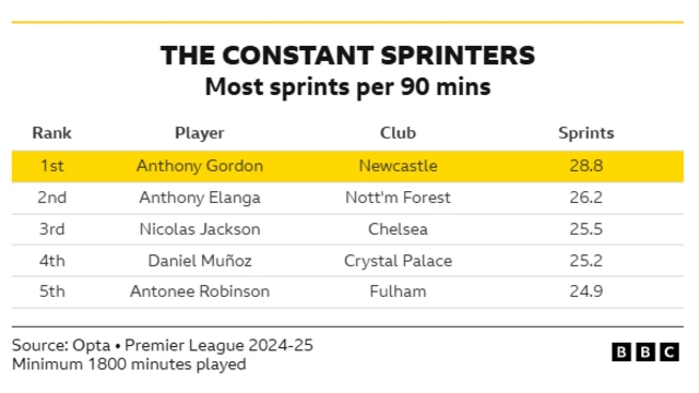 Most sprints per 90 min graphic