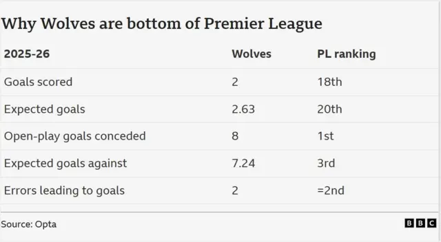 A table of data showing Wolves struggles in the Premier League this season 