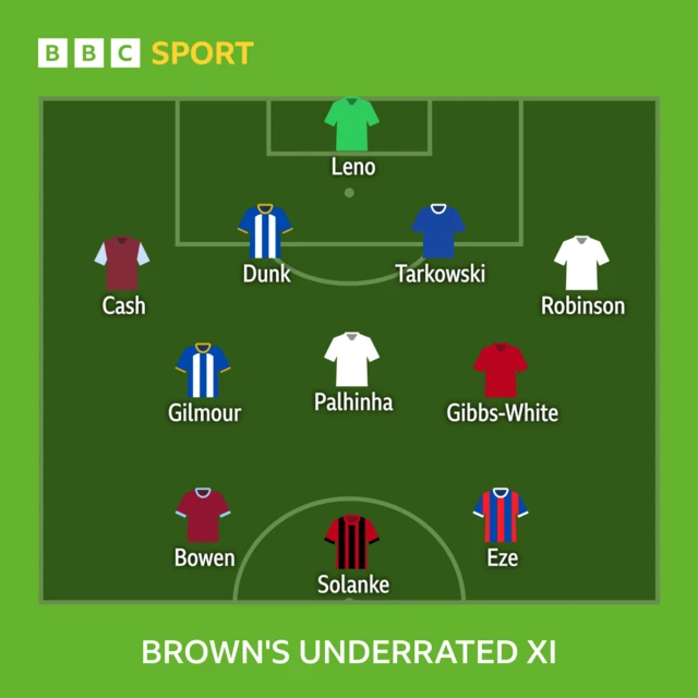 Graphic showing Michael Brown's underrated XI of the season so far - Leno, Cash, Dunk, Tarkowski, Robinson, Gilmour, Palhinha, Gibbs-White, Bowen, Solanke, Eze