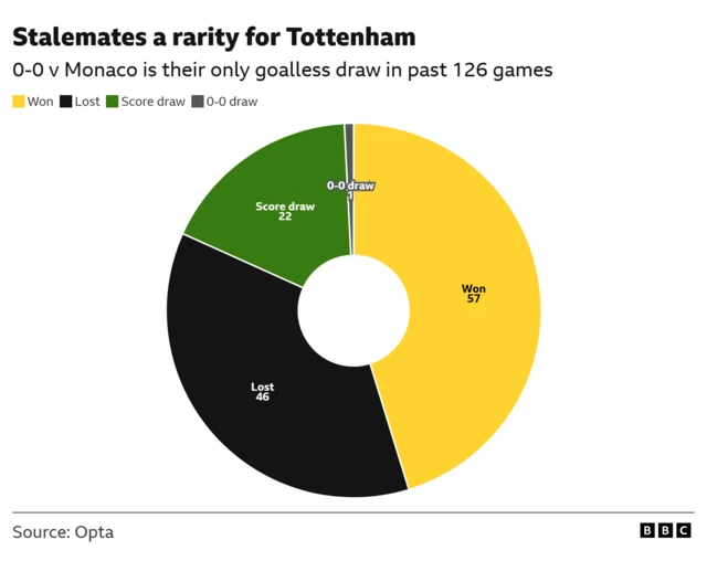 Pie chart showing Tottenham's past 26 games

Won - 57
Lost - 46
Score draw - 22
0-0 draw - 1