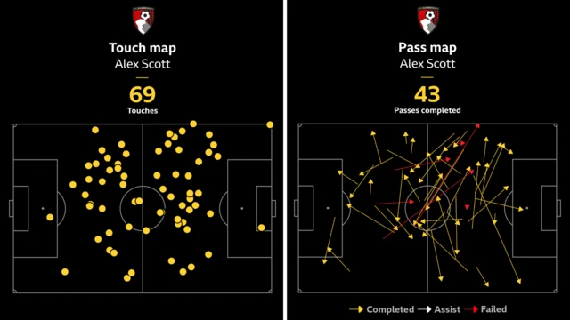 Alex Scott touch map and pass map against Crystal Palace