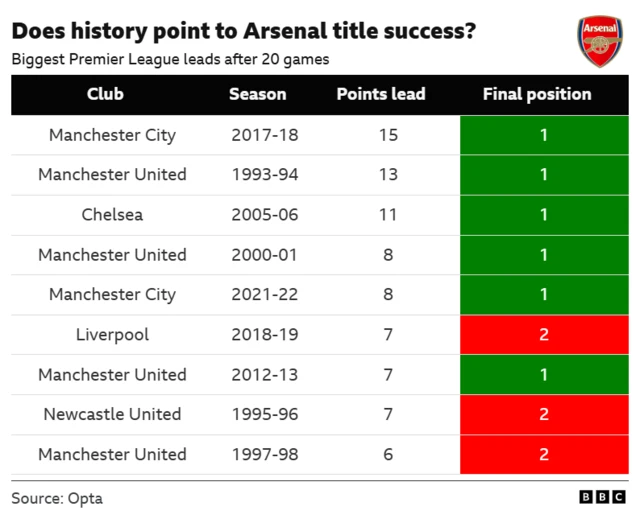 The image displays a table from the BBC analysing historical Premier League performances of clubs that held a significant points lead after 20 games. The data suggests that a large lead at this stage often translates to a title win. Of the nine seasons listed, six of the clubs went on to win the Premier League title (final position 1).
Manchester City had the largest lead with 15 points in the 2017-18 season and won the title.
Liverpool (2018-19) and Newcastle United (1995-96) are notable exceptions, finishing second despite a 7-point lead.
The data source is Opta