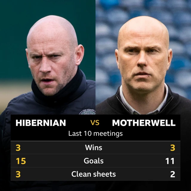 Hibernian v Motherwell: Pick of the stats 