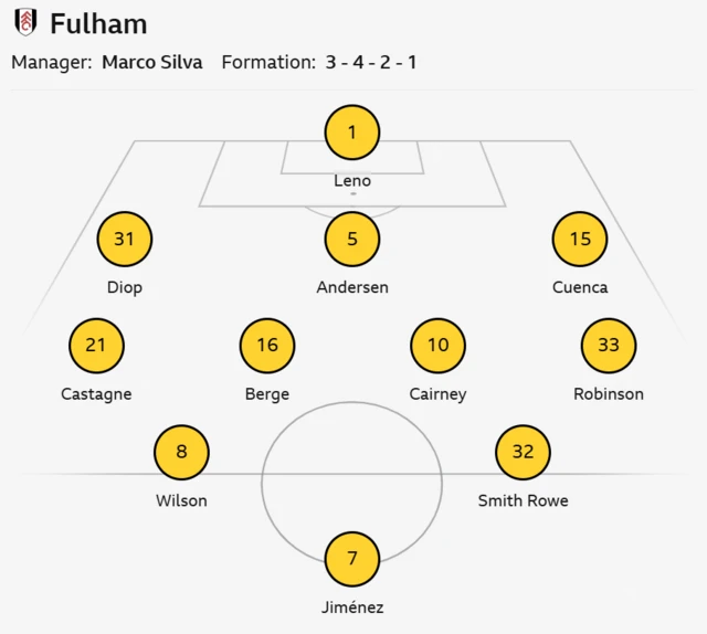 Graphic showing Fulham starting XI