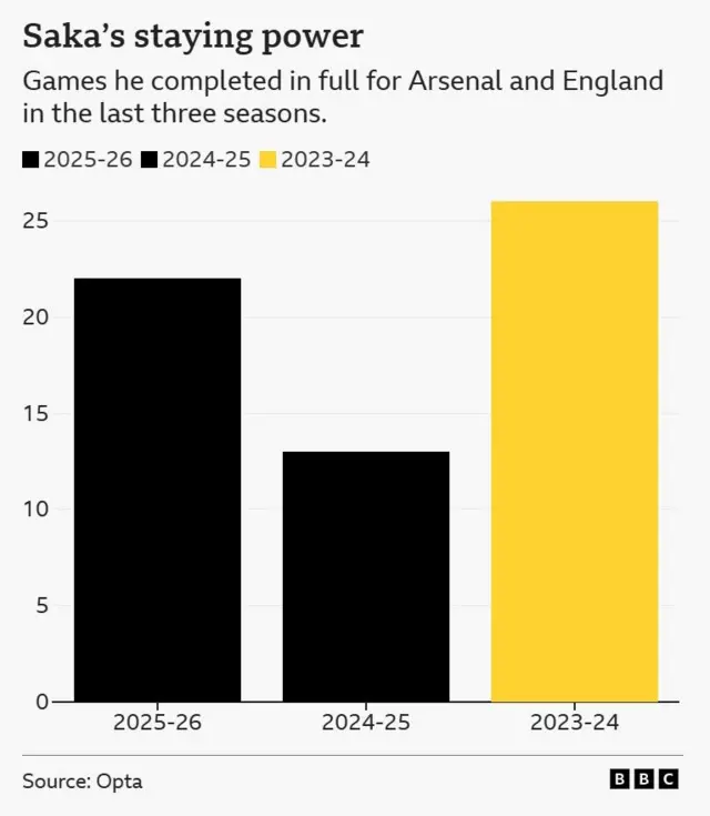 An image showing Bukayo Saka's matches he has completed in full for Arsenal and England in the past three seasons - with the highest being in 2023-24.