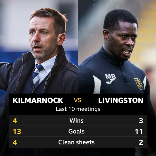 Kilmarnock v Livingston: Pick of the stats 