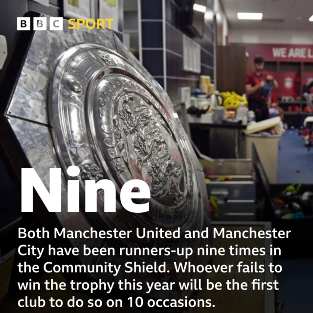 Both Manchester United and Manchester City have been runners-up nine times in the Community Shield. Whoever fails to win the trophy this year will be the first club to do so on 10 occasions.